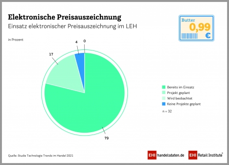 Studie analysiert Verbreitung und Anwendung digitaler Lösungen im Handel -
